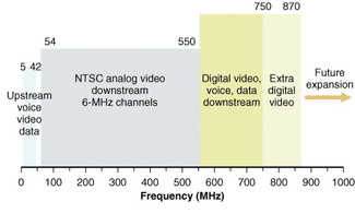 FIGURE 2: Typical frequency assignments for services in hybrid fiber-coax networks. About 80 analog channels can fit in the standard analog downstream video band. The band allocated to upstream services is shared among all users of a node. The high-frequency &apos;digital video&apos; band carries conventional video signals, not high-resolution signals. Signals in the new high-resolution digital video standard likely will replace the analog band when customers and cable companies are ready.