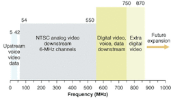 FIGURE 2: Typical frequency assignments for services in hybrid fiber-coax networks. About 80 analog channels can fit in the standard analog downstream video band. The band allocated to upstream services is shared among all users of a node. The high-frequency 'digital video' band carries conventional video signals, not high-resolution signals. Signals in the new high-resolution digital video standard likely will replace the analog band when customers and cable companies are ready. FIGURE 2: Typical frequency assignments for services in hybrid fiber-coax networks. About 80 analog channels can fit in the standard analog downstream video band. The band allocated to upstream services is shared among all users of a node. The high-frequency 'digital video' band carries conventional video signals, not high-resolution signals. Signals in the new high-resolution digital video standard likely will replace the analog band when customers and cable companies are ready.