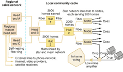 FIGURE 3: Modern hybrid fiber-coax network designed by the industry-sponsored Cable Laboratories links several head ends to a regional master head end with a self-healing fiber ring to protect against system outages. Head ends serve hubs in their community with a fiber star-mesh network. Each head end converts the signals to final analog form and distributes them to local hubs serving about 2000 homes. Fibers radiate from each hub to about 10 nodes each serving roughly 200 homes. At the neighborhood nodes signals are converted to electronic form and distributed over coax, as in earlier versions of hybrid fiber-coax. FIGURE 3: Modern hybrid fiber-coax network designed by the industry-sponsored Cable Laboratories links several head ends to a regional master head end with a self-healing fiber ring to protect against system outages. Head ends serve hubs in their community with a fiber star-mesh network. Each head end converts the signals to final analog form and distributes them to local hubs serving about 2000 homes. Fibers radiate from each hub to about 10 nodes each serving roughly 200 homes. At the neighborhood nodes signals are converted to electronic form and distributed over coax, as in earlier versions of hybrid fiber-coax.