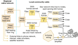 FIGURE 3: Modern hybrid fiber-coax network designed by the industry-sponsored Cable Laboratories links several head ends to a regional master head end with a self-healing fiber ring to protect against system outages. Head ends serve hubs in their community with a fiber star-mesh network. Each head end converts the signals to final analog form and distributes them to local hubs serving about 2000 homes. Fibers radiate from each hub to about 10 nodes each serving roughly 200 homes. At the neighborhood nodes signals are converted to electronic form and distributed over coax, as in earlier versions of hybrid fiber-coax. FIGURE 3: Modern hybrid fiber-coax network designed by the industry-sponsored Cable Laboratories links several head ends to a regional master head end with a self-healing fiber ring to protect against system outages. Head ends serve hubs in their community with a fiber star-mesh network. Each head end converts the signals to final analog form and distributes them to local hubs serving about 2000 homes. Fibers radiate from each hub to about 10 nodes each serving roughly 200 homes. At the neighborhood nodes signals are converted to electronic form and distributed over coax, as in earlier versions of hybrid fiber-coax.