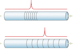 FIGURE 2. Fiber Bragg gratings consist of perturbations in the index of refraction along a length of optical fiber. The index grating reflects a narrow spectrum depending upon the periodicity and the effective refractive index, both of which are sensitive to temperature and fiber tension. FIGURE 2. Fiber Bragg gratings consist of perturbations in the index of refraction along a length of optical fiber. The index grating reflects a narrow spectrum depending upon the periodicity and the effective refractive index, both of which are sensitive to temperature and fiber tension.