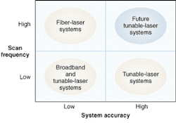 FIGURE 3. Fiber sensing systems typically trade off scan frequency for system accuracy. However, future systems based on very high swept-wavelength tunable external-cavity diode lasers will be able to deliver both high system accuracy and high scan frequency.
