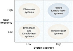 FIGURE 3. Fiber sensing systems typically trade off scan frequency for system accuracy. However, future systems based on very high swept-wavelength tunable external-cavity diode lasers will be able to deliver both high system accuracy and high scan frequency. FIGURE 3. Fiber sensing systems typically trade off scan frequency for system accuracy. However, future systems based on very high swept-wavelength tunable external-cavity diode lasers will be able to deliver both high system accuracy and high scan frequency.