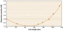 FIGURE 1. Well-managed chirp enables transmission beyond 100 km at 10 Gbit/s. FIGURE 1. Well-managed chirp enables transmission beyond 100 km at 10 Gbit/s.