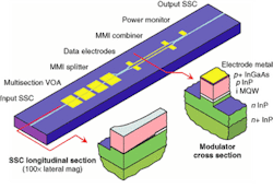 FIGURE 2, In an MZ chip, tight confinement delivers efficient modulation while SSCs enable good optical coupling. (Modulator arms separated for clarity.) FIGURE 2, In an MZ chip, tight confinement delivers efficient modulation while SSCs enable good optical coupling. (Modulator arms separated for clarity.)