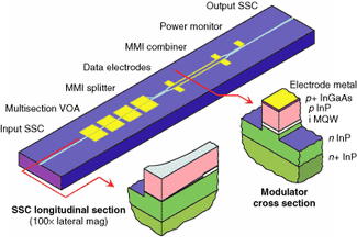 FIGURE 2, In an MZ chip, tight confinement delivers efficient modulation while SSCs enable good optical coupling. (Modulator arms separated for clarity.)