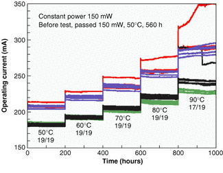 FIGURE 1. In step-stress testing of 810- to 850-nm single-mode AlGaAs laser diodes, devices maintain 150-mW operating power with no noticeable degradation to at least 70&deg;C (different colors represent different wafer material).
