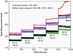 FIGURE 1. In step-stress testing of 810- to 850-nm single-mode AlGaAs laser diodes, devices maintain 150-mW operating power with no noticeable degradation to at least 70°C (different colors represent different wafer material). FIGURE 1. In step-stress testing of 810- to 850-nm single-mode AlGaAs laser diodes, devices maintain 150-mW operating power with no noticeable degradation to at least 70°C (different colors represent different wafer material).
