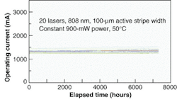 FIGURE 2. Accelerated lifetest data for 100-µm 808-nm pump lasers show negligible wear-out degradation and zero failures in 170,000 device hours. A conservative MTBF ≥ 175,000 h is estimated for normal-rated operation at 1.2 W and 25°C. FIGURE 2. Accelerated lifetest data for 100-µm 808-nm pump lasers show negligible wear-out degradation and zero failures in 170,000 device hours. A conservative MTBF ≥ 175,000 h is estimated for normal-rated operation at 1.2 W and 25°C.
