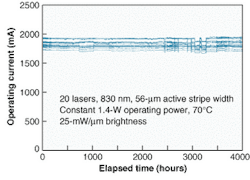 FIGURE 3. Accelerated lifetest data for 56-µm-wide 830-nm laser diodes used in a pigtailed industrial laser product show negligible wear-out degradation and zero failures in 4000 h. A lower-limit MTBF ≥ 900,000 h is estimated at 1.4 W and 25°C. FIGURE 3. Accelerated lifetest data for 56-µm-wide 830-nm laser diodes used in a pigtailed industrial laser product show negligible wear-out degradation and zero failures in 4000 h. A lower-limit MTBF ≥ 900,000 h is estimated at 1.4 W and 25°C.