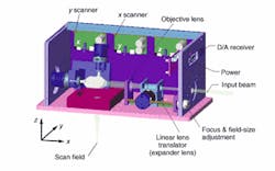 FIGURE 1. In a post-objective three-axis scanning arrangement, a converging laser beam is steered by orthogonal x and y galvanometer mirrors. FIGURE 1. In a post-objective three-axis scanning arrangement, a converging laser beam is steered by orthogonal x and y galvanometer mirrors.