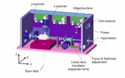 FIGURE 1. In a post-objective three-axis scanning arrangement, a converging laser beam is steered by orthogonal x and y galvanometer mirrors. FIGURE 1. In a post-objective three-axis scanning arrangement, a converging laser beam is steered by orthogonal x and y galvanometer mirrors.