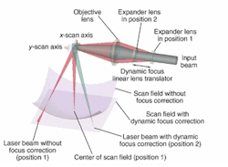 FIGURE 2. With no focus correction, a scan head creates a sphere of focused points. With dynamic focus correction, the field is flattened.