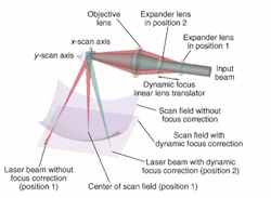 FIGURE 2. With no focus correction, a scan head creates a sphere of focused points. With dynamic focus correction, the field is flattened. FIGURE 2. With no focus correction, a scan head creates a sphere of focused points. With dynamic focus correction, the field is flattened.