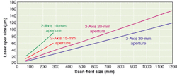 FIGURE 3. Field size vs. spot size for various aperture scan heads at a 1064-nm wavelength indicates that the larger scan mirrors in a post-objective three-axis scan head produce larger numerical apertures and thus smaller spot sizes. FIGURE 3. Field size vs. spot size for various aperture scan heads at a 1064-nm wavelength indicates that the larger scan mirrors in a post-objective three-axis scan head produce larger numerical apertures and thus smaller spot sizes.