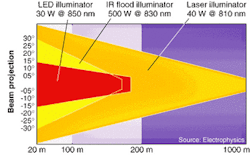 FIGURE 2. With their high output power, laser illuminators provide a large range for infrared surveillance imaging systems. FIGURE 2. With their high output power, laser illuminators provide a large range for infrared surveillance imaging systems.