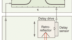 FIGURE 1. An oscillating corner cube provides delay in this type of autocorrelator.
