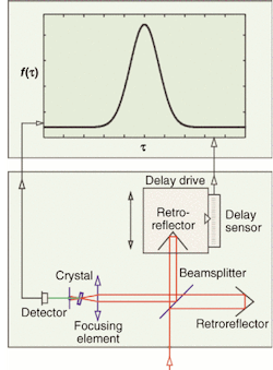 FIGURE 1. An oscillating corner cube provides delay in this type of autocorrelator. FIGURE 1. An oscillating corner cube provides delay in this type of autocorrelator.
