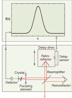 FIGURE 1. An oscillating corner cube provides delay in this type of autocorrelator.