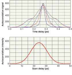 FIGURE 2. A series of autocorrelation traces indicates the type of pulse distortions that occur in an unoptimized pulse stretcher (top). The optimized pulse in this example is approximately 25 fs in duration. The measured autocorrelation width of an experimental telecommunications laser diode is 14.1-ps full-width half-maximum (bottom). The average power of the laser is 7 mW at a wavelength of 1.55 µm with a repetition rate of 20 GHz. Typical sensitivity of autocorrelators designed for the latter application is on the order of 10-6 W2 or less for the product of average power times peak power. FIGURE 2. A series of autocorrelation traces indicates the type of pulse distortions that occur in an unoptimized pulse stretcher (top). The optimized pulse in this example is approximately 25 fs in duration. The measured autocorrelation width of an experimental telecommunications laser diode is 14.1-ps full-width half-maximum (bottom). The average power of the laser is 7 mW at a wavelength of 1.55 µm with a repetition rate of 20 GHz. Typical sensitivity of autocorrelators designed for the latter application is on the order of 10-6 W2 or less for the product of average power times peak power.