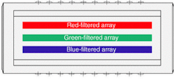 FIGURE 2. In the tri-linear color separation technique, each of three parallel CCD/CMOS linear arrays is individually filtered to receive only one color. FIGURE 2. In the tri-linear color separation technique, each of three parallel CCD/CMOS linear arrays is individually filtered to receive only one color.
