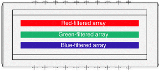 FIGURE 2. In the tri-linear color separation technique, each of three parallel CCD/CMOS linear arrays is individually filtered to receive only one color.