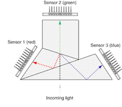 FIGURE 3. Color separation can be performed using three individual sensors with an external beam-splitting filter placed in front, such that light passes through the front of the filter, and is internally separated into wavelength groups. FIGURE 3. Color separation can be performed using three individual sensors with an external beam-splitting filter placed in front, such that light passes through the front of the filter, and is internally separated into wavelength groups.