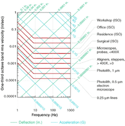 FIGURE 1. Allowable vibration envelopes—safe operating environments for different classes of equipment—have been proposed to the ISO. FIGURE 1. Allowable vibration envelopes—safe operating environments for different classes of equipment—have been proposed to the ISO.