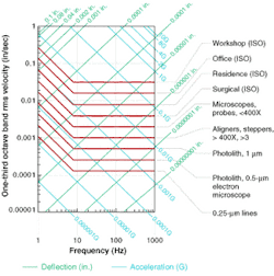 FIGURE 1. Allowable vibration envelopes—safe operating environments for different classes of equipment—have been proposed to the ISO. FIGURE 1. Allowable vibration envelopes—safe operating environments for different classes of equipment—have been proposed to the ISO.
