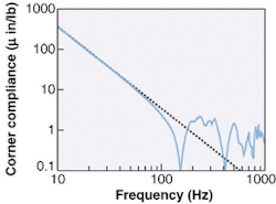 FIGURE 2. Corner compliance for a high-quality 4 ft × 8 ft × 12 in. optical table will vary with loads. FIGURE 2. Corner compliance for a high-quality 4 ft × 8 ft × 12 in. optical table will vary with loads.
