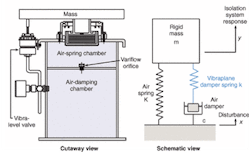 FIGURE 3. Using servo valves to feed or bleed air, a tabletop can be maintained at a preset zero-deflection level independent of load addition or removal.