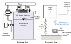 FIGURE 3. Using servo valves to feed or bleed air, a tabletop can be maintained at a preset zero-deflection level independent of load addition or removal. FIGURE 3. Using servo valves to feed or bleed air, a tabletop can be maintained at a preset zero-deflection level independent of load addition or removal.