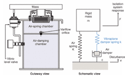 FIGURE 3. Using servo valves to feed or bleed air, a tabletop can be maintained at a preset zero-deflection level independent of load addition or removal. FIGURE 3. Using servo valves to feed or bleed air, a tabletop can be maintained at a preset zero-deflection level independent of load addition or removal.