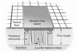 FIGURE 4. A vibration-free island can isolate a section of a room from vibrations in the surrounding flooring. FIGURE 4. A vibration-free island can isolate a section of a room from vibrations in the surrounding flooring.