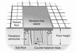 FIGURE 4. A vibration-free island can isolate a section of a room from vibrations in the surrounding flooring.