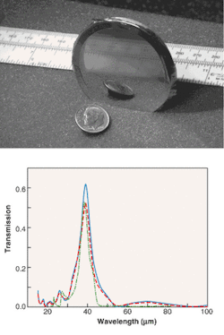 FIGURE 1. An infrared filter for use at 38 µm is fabricated from metal grids spaced by dielectric layers. The result is a film about 4 µm thick that is then stretched and mounted on a support ring (top). The measured and modeled transmission of the filter is shown at bottom. The solid blue line is data measured at 5 K, the red dashed line is data measured at 298 K, and the dash-dot green line is a computer simulation. The secondary peak at 27 µm is well modeled and results from the polyimide layers. The excess transmission on the long-wavelength side of 45 µm is not well modeled; its origin is currently under investigation. FIGURE 1. An infrared filter for use at 38 µm is fabricated from metal grids spaced by dielectric layers. The result is a film about 4 µm thick that is then stretched and mounted on a support ring (top). The measured and modeled transmission of the filter is shown at bottom. The solid blue line is data measured at 5 K, the red dashed line is data measured at 298 K, and the dash-dot green line is a computer simulation. The secondary peak at 27 µm is well modeled and results from the polyimide layers. The excess transmission on the long-wavelength side of 45 µm is not well modeled; its origin is currently under investigation.