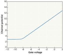 FIGURE 2. Channel potential in a vertical CCD depends on the gate voltage. Below a certain voltage (about –8 V) it is constant because there are plentiful holes available to combine with electrons at the surface. At higher voltages, however, the surface becomes depleted of holes so the number of electrons at the surface rises, and the channel potential also rises. FIGURE 2. Channel potential in a vertical CCD depends on the gate voltage. Below a certain voltage (about –8 V) it is constant because there are plentiful holes available to combine with electrons at the surface. At higher voltages, however, the surface becomes depleted of holes so the number of electrons at the surface rises, and the channel potential also rises.