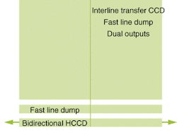 FIGURE 4. The fast-line-dump feature can subsample rows in the VCCD for rapid readout, enabling live-motion preview. Users can select to operate the imager in single or dual-output mode. FIGURE 4. The fast-line-dump feature can subsample rows in the VCCD for rapid readout, enabling live-motion preview. Users can select to operate the imager in single or dual-output mode.