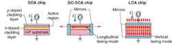 FIGURE 1. Chip structures for SOAs (left) GC-SOAs (middle), and LOAs (right) vary by way of layers, lasing modes, and use of mirrors. FIGURE 1. Chip structures for SOAs (left) GC-SOAs (middle), and LOAs (right) vary by way of layers, lasing modes, and use of mirrors.