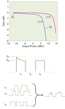 FIGURE 2. The flatness of the LOA gain profile ensures good performance (top), while a single channel ISI can be generated by an SOA. A single-channel ISI is generated in an SOA (center). Wavelength-division-multiplexed channel crosstalk can be generated by SOAs (bottom). FIGURE 2. The flatness of the LOA gain profile ensures good performance (top), while a single channel ISI can be generated by an SOA. A single-channel ISI is generated in an SOA (center). Wavelength-division-multiplexed channel crosstalk can be generated by SOAs (bottom).