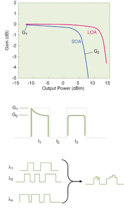 FIGURE 2. The flatness of the LOA gain profile ensures good performance (top), while a single channel ISI can be generated by an SOA. A single-channel ISI is generated in an SOA (center). Wavelength-division-multiplexed channel crosstalk can be generated by SOAs (bottom). FIGURE 2. The flatness of the LOA gain profile ensures good performance (top), while a single channel ISI can be generated by an SOA. A single-channel ISI is generated in an SOA (center). Wavelength-division-multiplexed channel crosstalk can be generated by SOAs (bottom).