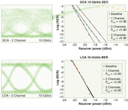 FIGURE 3. SOA performance shows severe single and multichannel crosstalk. Under identical conditions, LOA results show no crosstalk. FIGURE 3. SOA performance shows severe single and multichannel crosstalk. Under identical conditions, LOA results show no crosstalk.
