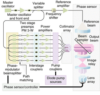 Scalable, High-power Fiber Laser Produces Coherent Output | Laser Focus ...