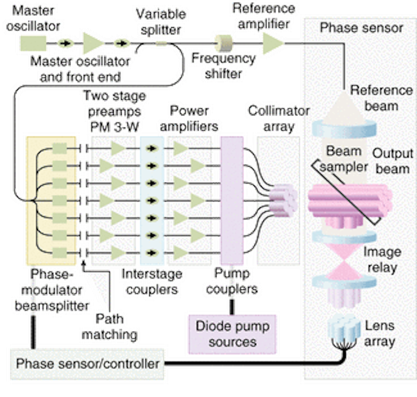 Scalable, highpower fiber laser produces coherent output Laser Focus World