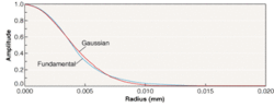 A comparison of the fundamental (Bessel and Hankel functions) and Gaussian-approximation field amplitudes for Corning SMF-28 fiber at 1550 nm is based on specification-sheet parameters. Note that the Gaussian approximation overstates the energy in the fiber core and understates the energy in the cladding. A comparison of the fundamental (Bessel and Hankel functions) and Gaussian-approximation field amplitudes for Corning SMF-28 fiber at 1550 nm is based on specification-sheet parameters. Note that the Gaussian approximation overstates the energy in the fiber core and understates the energy in the cladding.