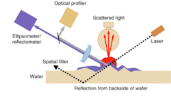 FIGURE 1. An optical surface analyzer inspects defects on the top surface of a transparent wafer. Light reflected from the backside of the wafer, ordinarily a significant source of noise in the inspection of transparent wafers, is eliminated from the instrument by a specially designed spatial filter (shown here as a simple aperture). FIGURE 1. An optical surface analyzer inspects defects on the top surface of a transparent wafer. Light reflected from the backside of the wafer, ordinarily a significant source of noise in the inspection of transparent wafers, is eliminated from the instrument by a specially designed spatial filter (shown here as a simple aperture).