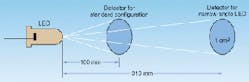 FIGURE 2. CIE recommendations for measuring averaged LED intensity, using a detector area of 1 cm2, call for a distance of 316 mm between LED tip and detector for narrow-angle LEDs and for 100 mm for standard-configuration LEDs. FIGURE 2. CIE recommendations for measuring averaged LED intensity, using a detector area of 1 cm2, call for a distance of 316 mm between LED tip and detector for narrow-angle LEDs and for 100 mm for standard-configuration LEDs.