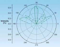 FIGURE 3. Three typical radiation patterns include a diffuse LED with virtually Lambertian distribution (dotted line), a narrow-angled specular LED (solid line), and an LED with intensity peaks at 30° and 150° for background illumination of displays. FIGURE 3. Three typical radiation patterns include a diffuse LED with virtually Lambertian distribution (dotted line), a narrow-angled specular LED (solid line), and an LED with intensity peaks at 30° and 150° for background illumination of displays.