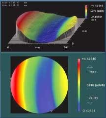FIGURE 1. The change in index of refraction of ULE glass is a function of CTE. The precision of the index of refraction and the sensitivity of the CTE to changes in index suggest that CTE can be measured up to 17 times more precisely interferometrically than by the ultrasonic method. This interferogram of a 250 &times; 51.5-mm (96% clear aperture) EUV-lithography-grade ULE part indicates a DCTE of less than 7 ppb/K.