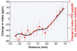 FIGURE 2. Refractive-index change as measured by interferometry (black) and by an ultrasonic technique (red, with error bars) show slight differences. The ultrasonic measurement suggests that high-frequency variations exist, but the interferometric data proves this is not the case. FIGURE 2. Refractive-index change as measured by interferometry (black) and by an ultrasonic technique (red, with error bars) show slight differences. The ultrasonic measurement suggests that high-frequency variations exist, but the interferometric data proves this is not the case.